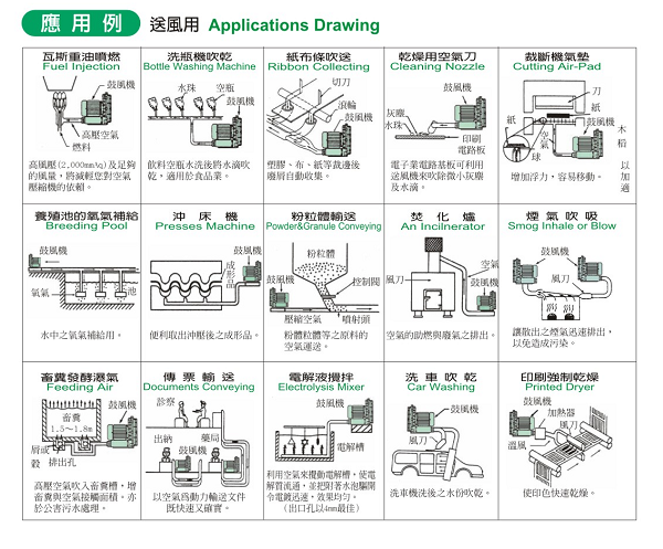 高压鼓风机的用途及使用注意事项