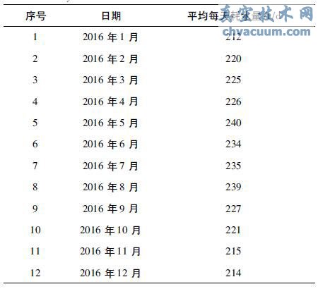 门、急诊楼改造前排水系统用水量